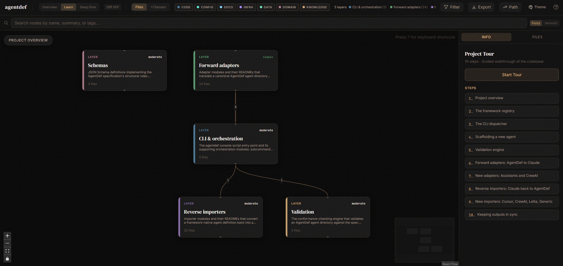 AgentDef architecture dashboard