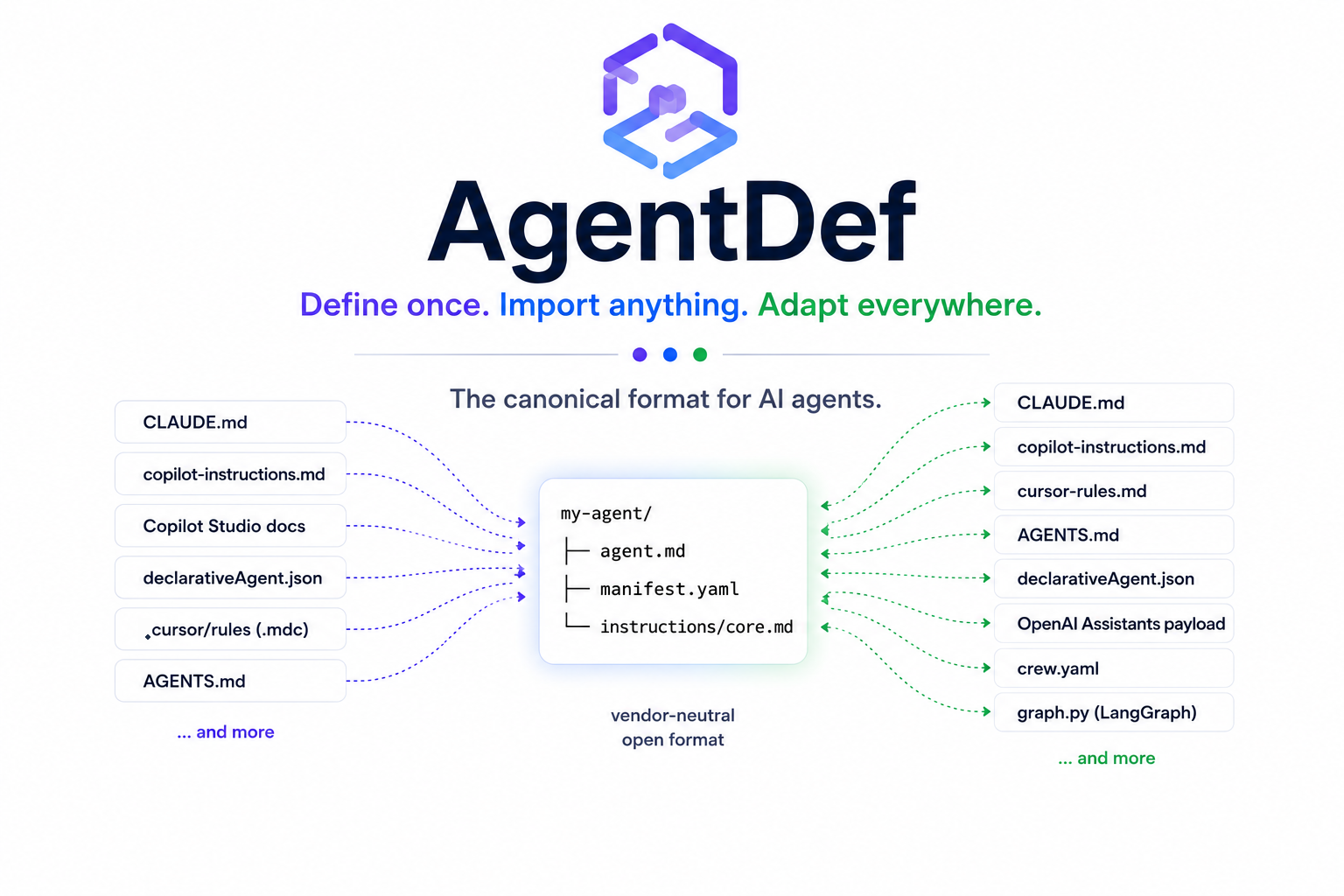 AgentDef — define once, import anything, adapt everywhere